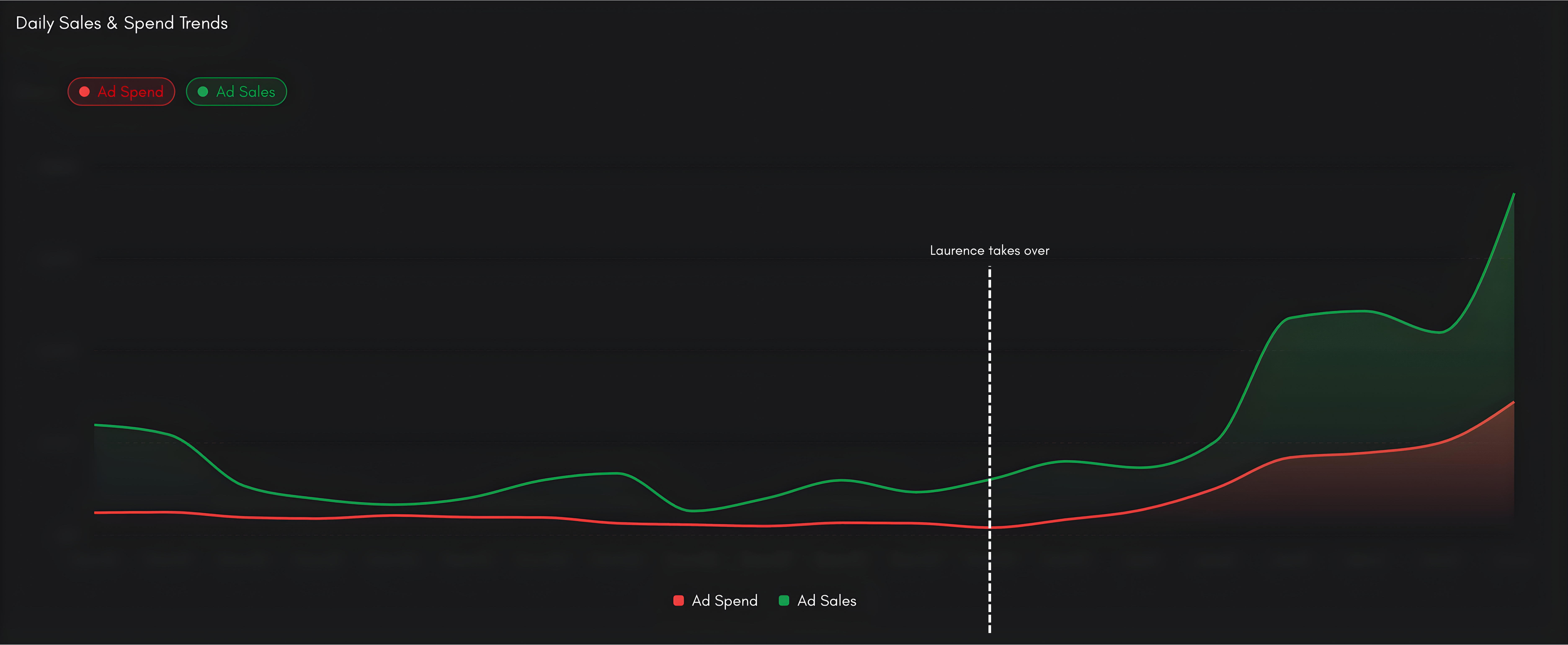 Daily Sales & Spend Trends showing growth